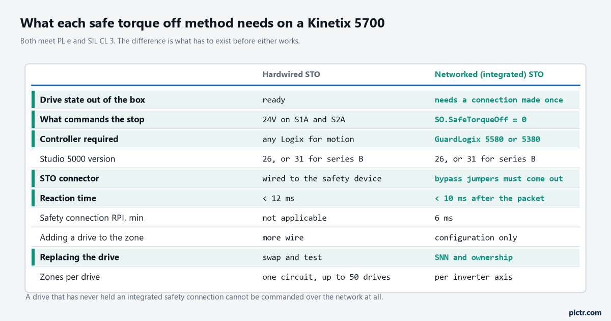 Comparison of hardwired against networked safe torque off on a Kinetix 5700: out of box state, what commands the stop, controller required, connector state, reaction time, RPI, adding a drive, replacing a drive and zones per drive