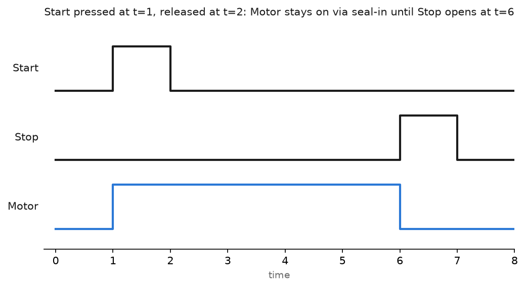 Timing diagram: Motor turns on when Start is pressed, stays on through the seal-in, drops when Stop opens