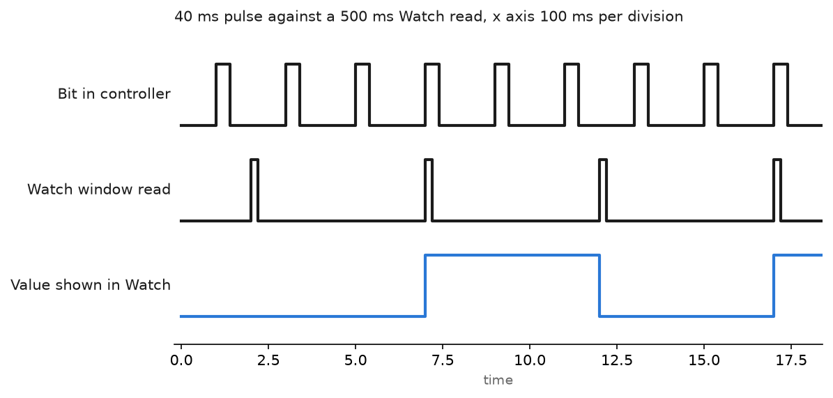 Timing chart: a 40 ms bit pulse in the controller against a 500 ms Watch window read, showing that three of four pulses are never sampled