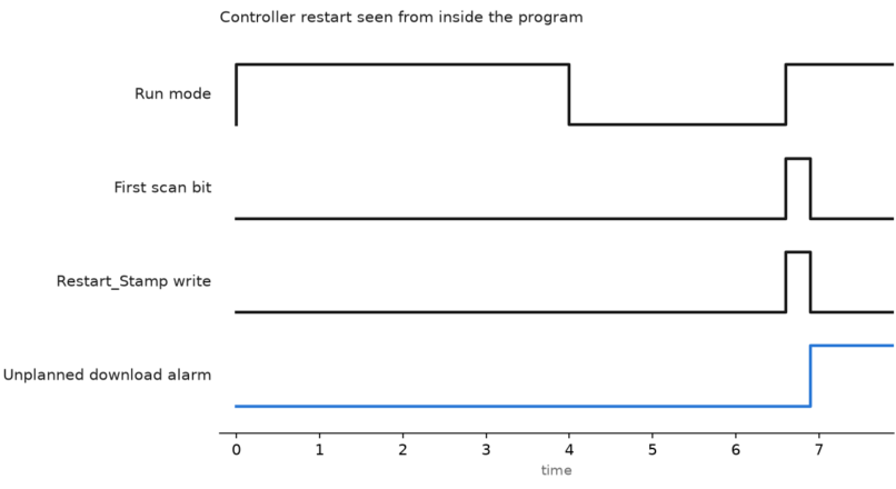 PLC Cybersecurity: Hardening a Logix Cell Step by Step