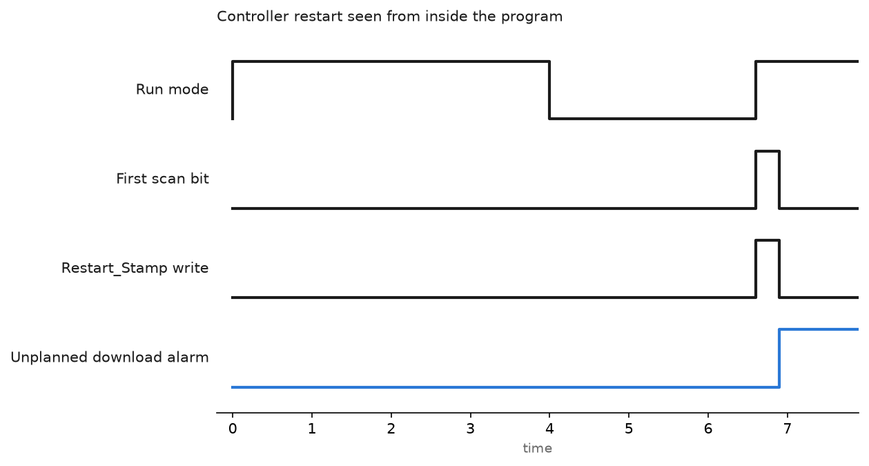 Timing chart of a controller restart: run mode drops while the download happens, then the first scan bit pulses, the restart timestamp is written and the unplanned download alarm latches on the SCADA