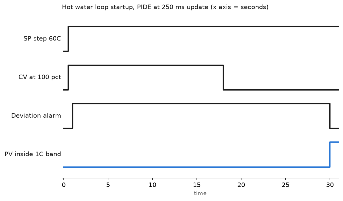 Timing chart of a loop startup: setpoint step, control output saturated at 100 percent, deviation alarm active, then the process variable settling inside a 1 degC band