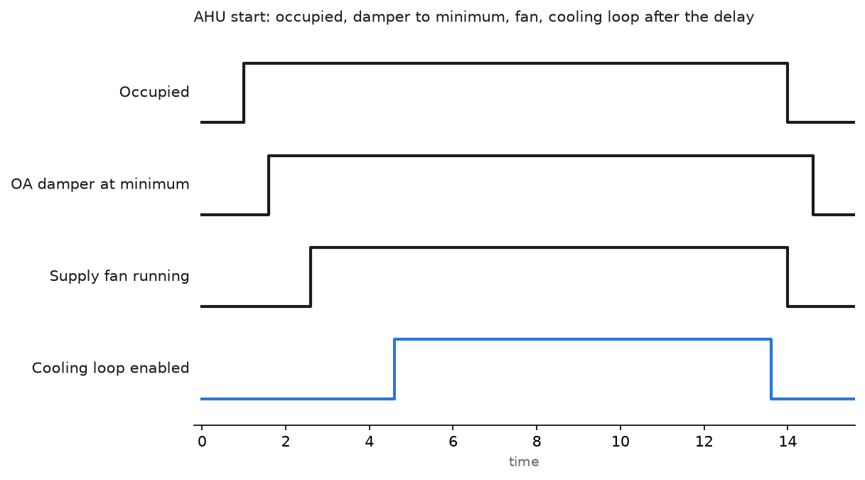 Timing chart of an air handler start: occupied signal, outside air damper to minimum, supply fan running, and the cooling loop enabled after the delay