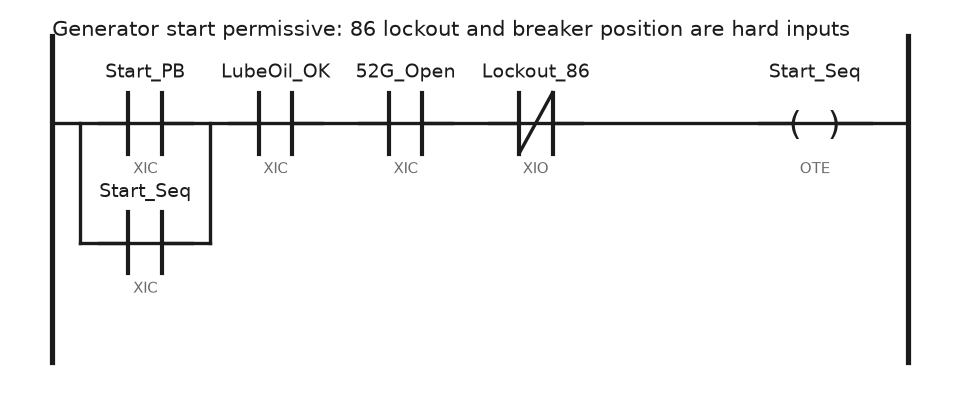 Ladder rung for a generator start permissive: start push button sealed in, lube oil pressure healthy, generator breaker open, lockout relay reset, driving the start sequence coil