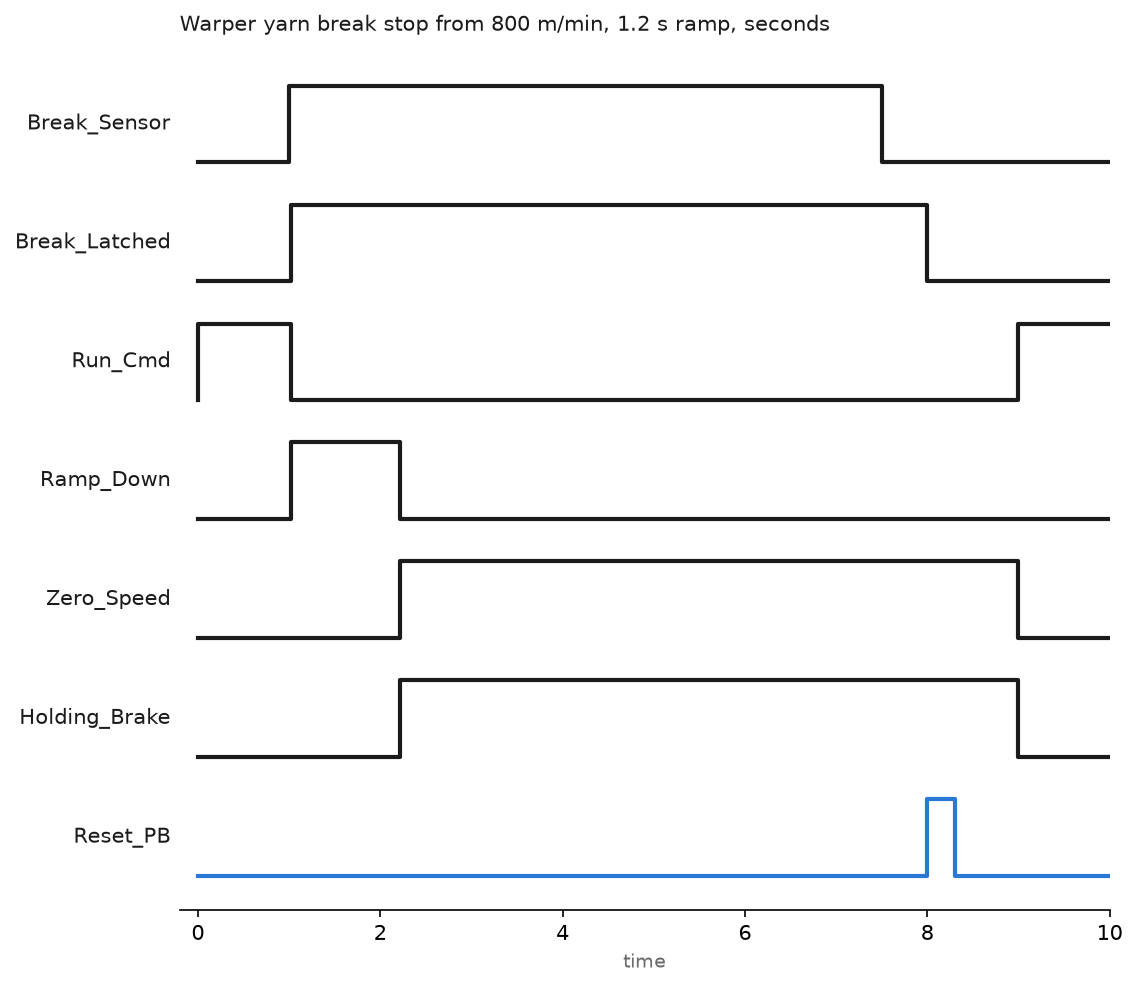 Timing chart of a yarn break stop: the break sensor rises at 1.0 s, the latch sets at 1.02 s and the run command drops, the drive ramps down from 1.02 s to 2.22 s, zero speed and the holding brake follow at 2.22 s, the sensor clears at 7.5 s when the end is repaired, the reset button is pressed at 8.0 s and the latch clears, the run command returns at 9.0 s