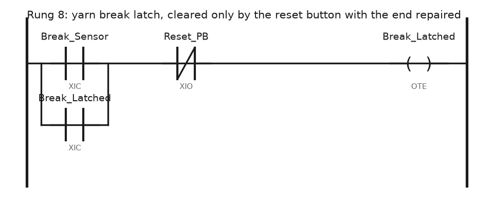 Ladder rung for the yarn break latch: Break_Sensor examined on with a parallel Break_Latched seal-in branch, in series with Reset_PB examined off, driving the Break_Latched output coil