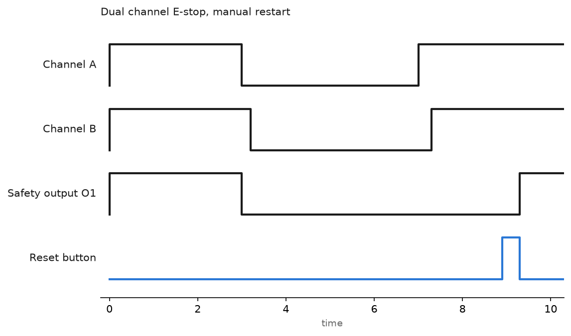 Timing chart of a dual channel E-stop: channel A opens, channel B follows shortly after inside the discrepancy time, the safety output drops at once, the E-stop is released, and the output only returns after the reset button is pressed and released