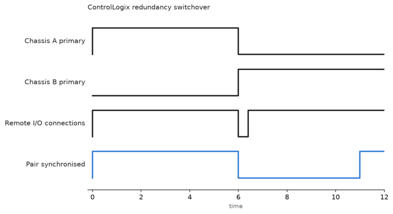 Redundant PLC Systems: ControlLogix Pairs and S7-1500R/H