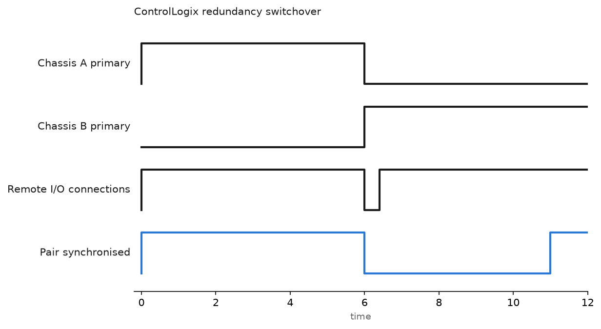 Timing chart of a redundancy switchover: chassis A stops being primary, chassis B takes over, the remote I/O connections drop for a few RPIs and come back, and the pair stays unsynchronised until the repaired chassis requalifies