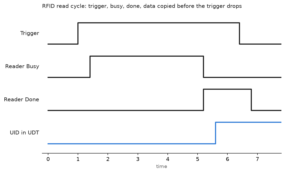 Timing chart of an RFID read cycle: the trigger bit, the reader busy bit, the done bit, and the UID landing in the UDT before the trigger is cleared