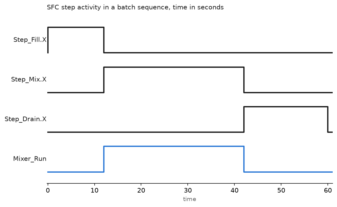 Timing chart of SFC step activity in a batch sequence, showing Step_Fill, Step_Mix, Step_Drain and the mixer output over sixty seconds