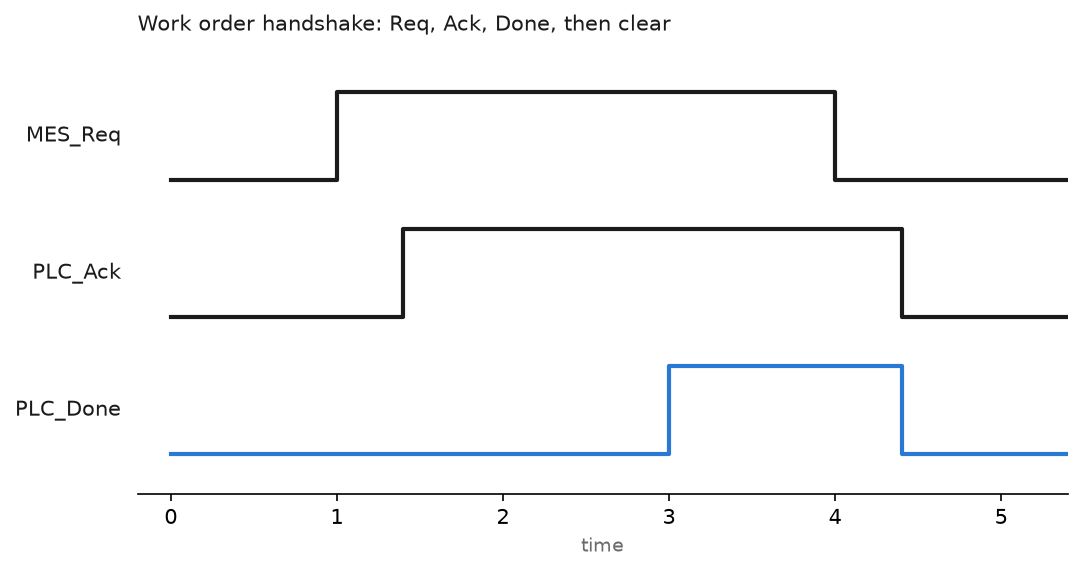Timing chart of an MES to PLC work order handshake showing Request from the MES, Ack from the PLC, Done when the order is latched, and both bits clearing after Request drops