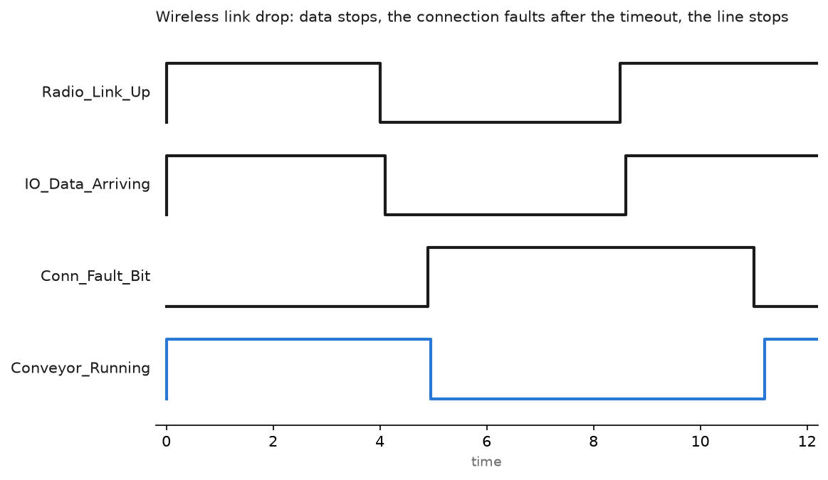 Timing chart of a wireless link: the radio link drops, I/O data stops arriving, the connection fault bit sets after the timeout window expires, the line stops, and everything recovers only after the link returns and the logic is reset