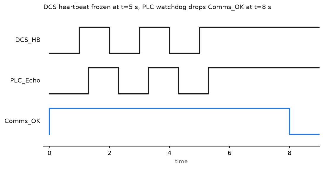 Timing chart of a DCS to PLC heartbeat: the DCS counter steps every second, the PLC echoes it, and the Comms OK bit drops three seconds after the counter freezes