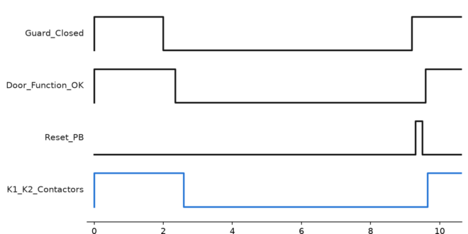 Functional Safety PLC: Risk Assessment to PLd Architecture