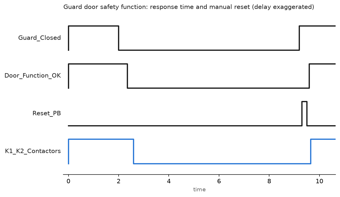 Timing chart of a guard door safety function: the door opens, the safety function result drops shortly after, the contactors release inside the response time budget, and the output only returns after a manual reset pulse with the door closed