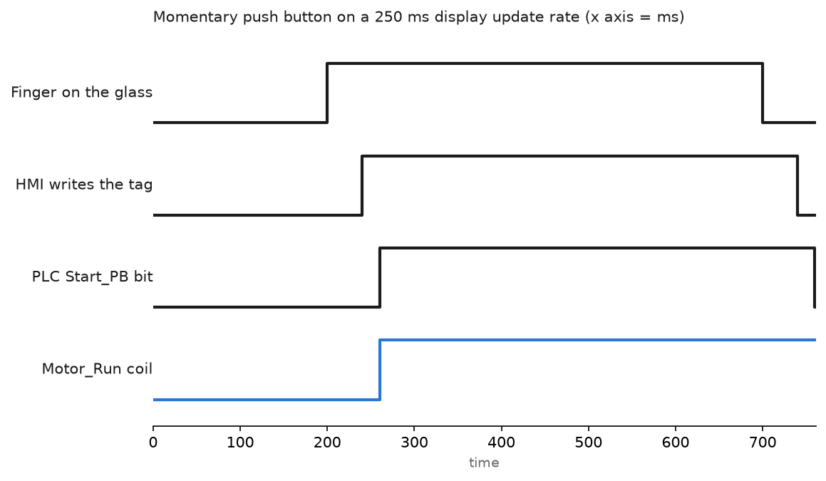 Timing chart showing a finger press on the HMI, the tag write, the PLC Start_PB bit and the resulting Motor_Run coil, with about 60 ms of delay between each