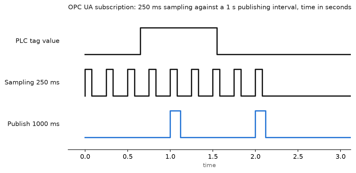 Timing chart of an OPC UA subscription showing 250 ms sampling pulses, a PLC tag value change, and notifications leaving at the 1 second publishing interval