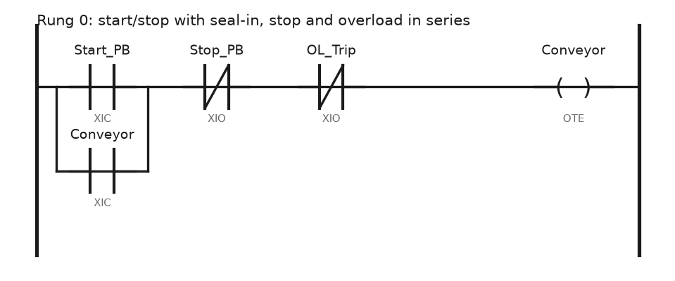 Ladder rung with Start in parallel with the Conveyor seal-in contact, in series with a normally closed Stop contact and a normally closed Overload contact, driving the Conveyor output coil