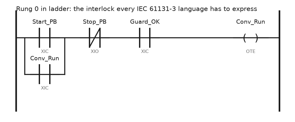 Ladder rung with Start_PB XIC, seal-in branch on Conv_Run, Stop_PB XIO and Guard_OK XIC driving the Conv_Run OTE coil