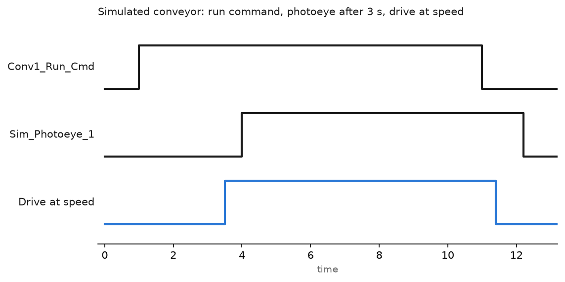 Timing chart of a simulated conveyor: the run command, the simulated photoeye going true three seconds later, and the drive feedback reaching the speed reference