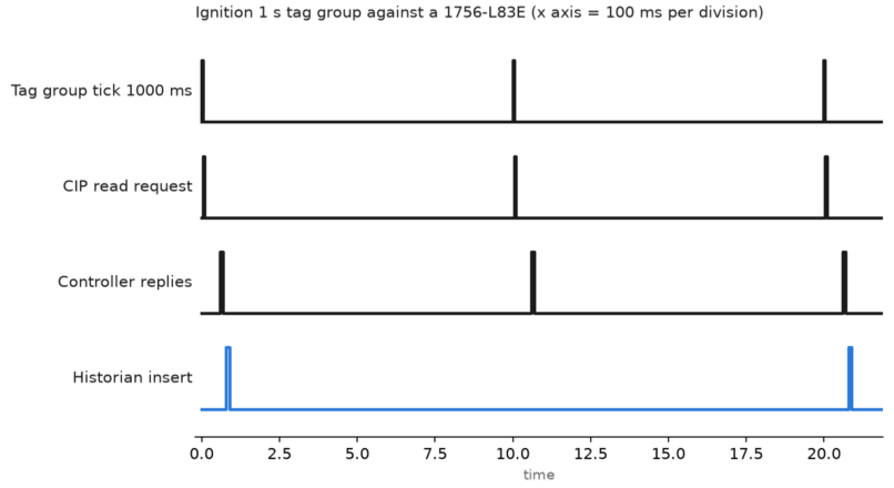 SCADA PLC Integration: Connect Ignition to ControlLogix