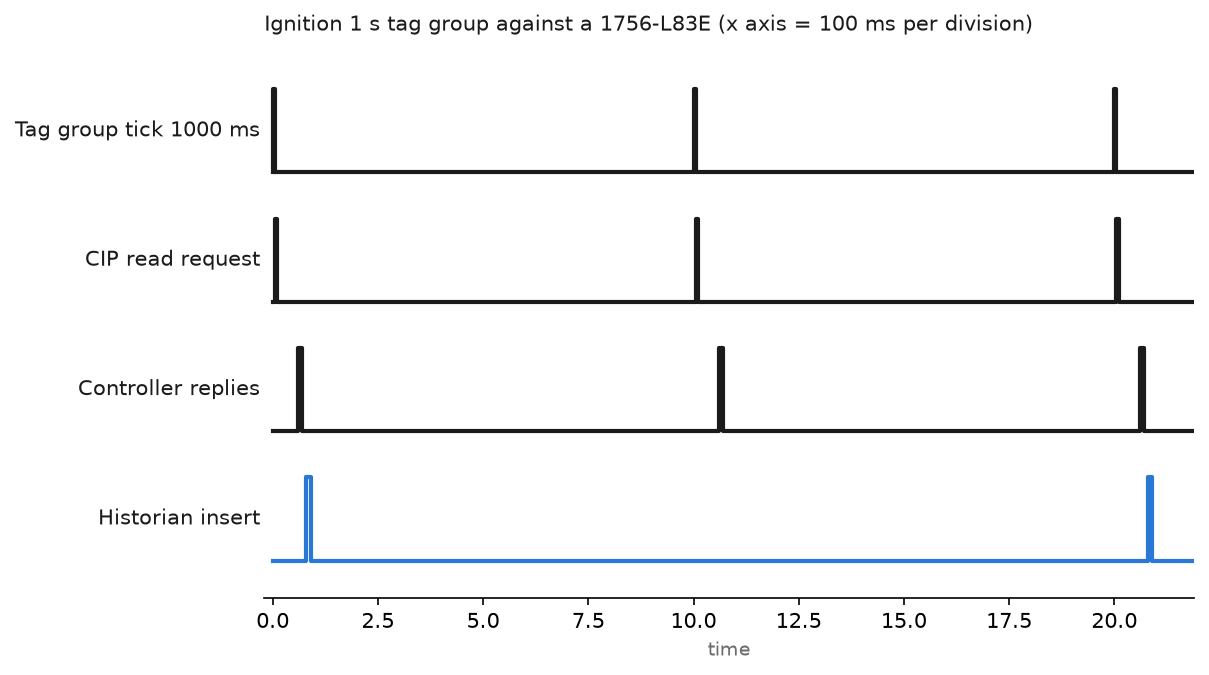 Timing chart of a one second SCADA tag group: the group tick, the CIP read request, the controller reply about 60 ms later, and the historian insert