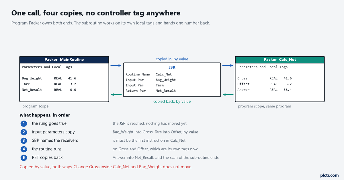 JSR, SBR and RET: Passing Parameters Into a Routine Without a Controller Tag