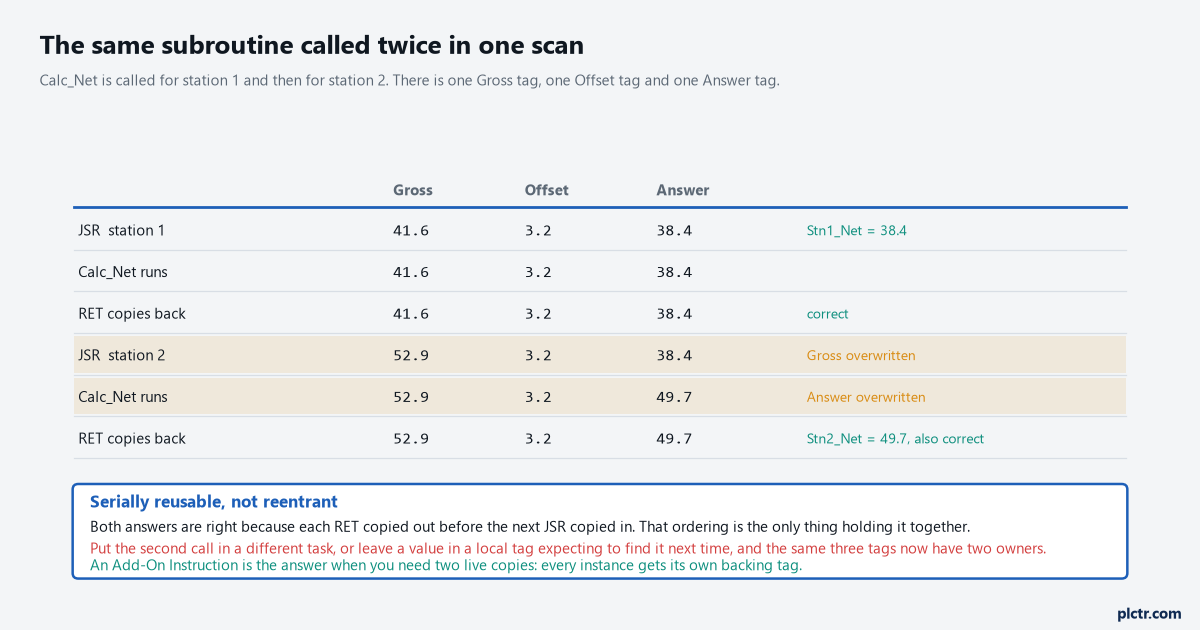 A six-row table tracking the values in the subroutine's three local tags through two calls in one scan, showing the second call overwriting Gross and then Answer, with a note that both answers are still correct only because each RET copied out before the next JSR copied in