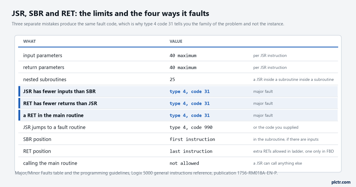 A field table of the JSR, SBR and RET limits and faults: 40 input parameters, 40 return parameters, 25 nested subroutines, the three separate causes of a type 4 code 31 major fault highlighted together, the type 4 code 990 for jumping to a fault routine, and the placement rules for SBR and RET