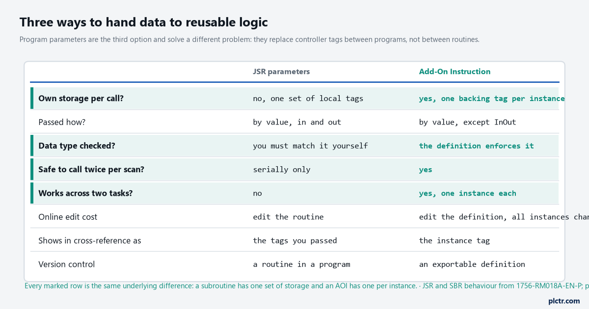 A comparison of JSR parameters against an Add-On Instruction on eight questions: storage per call, how data is passed, whether data types are checked, safety of calling twice per scan, behaviour across two tasks, online edit cost, how each appears in a cross-reference, and version control