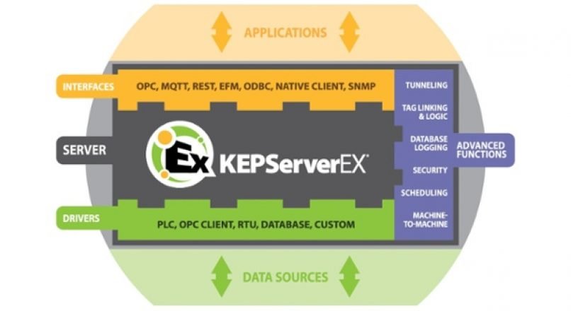 What is Kepware OPC?