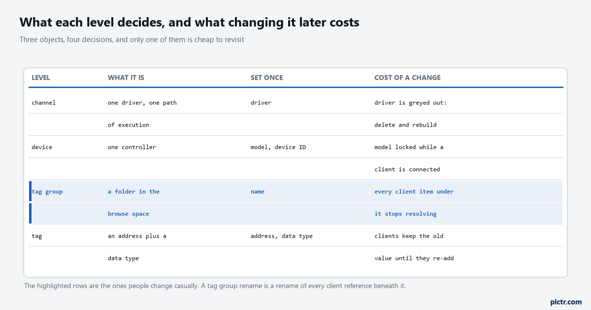 A four-column table listing channel, device, tag group and tag against what each one is, what is fixed at creation, and what a later change costs, with the tag group rows highlighted