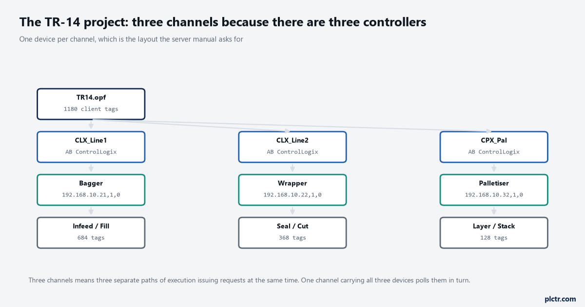 A hierarchy of boxes showing the TR-14 project at the top, three channels under it, one device under each channel and one tag group under each device, with tag counts of 684, 368 and 128