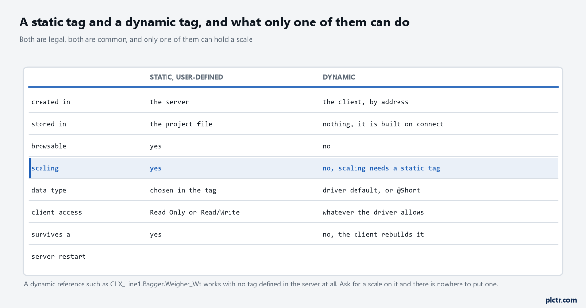 A two-column comparison of static and dynamic tags covering where each is created and stored, whether it is browsable, whether it can be scaled, how the data type is chosen and what survives a restart