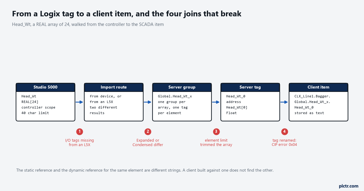 Five boxes in a row from Studio 5000 through the import route, the server group and the server tag to the client item, with four numbered red points marking where each join fails