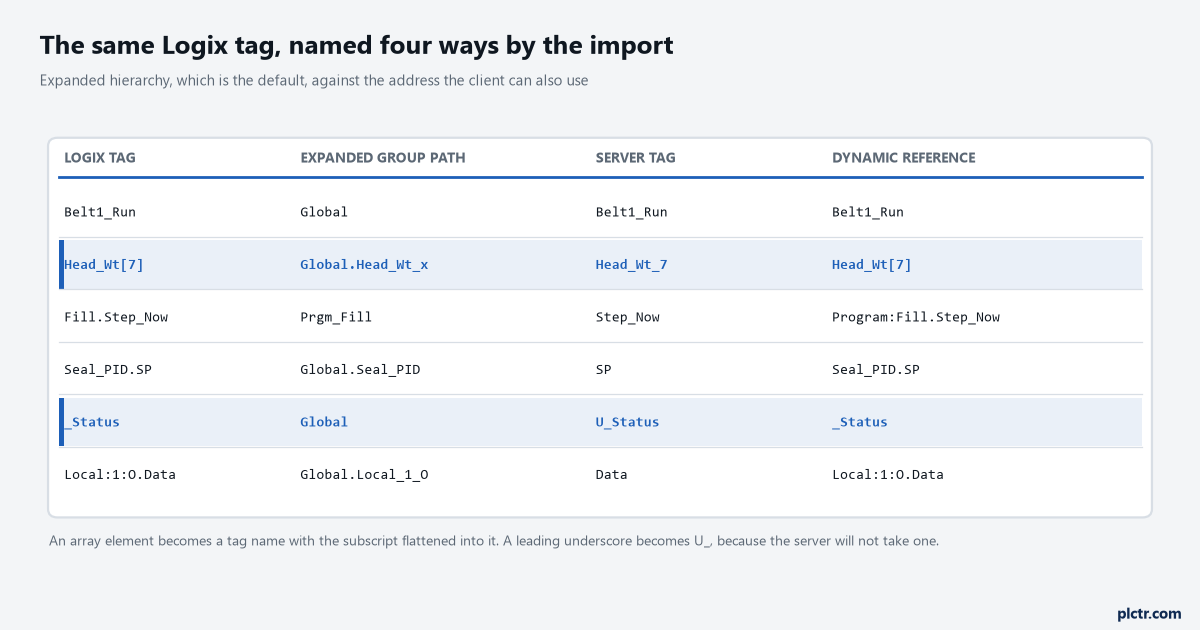 A four-column table showing six Logix tags against their Expanded group path, their generated server tag name and the dynamic reference, with the array element row and the leading underscore row highlighted