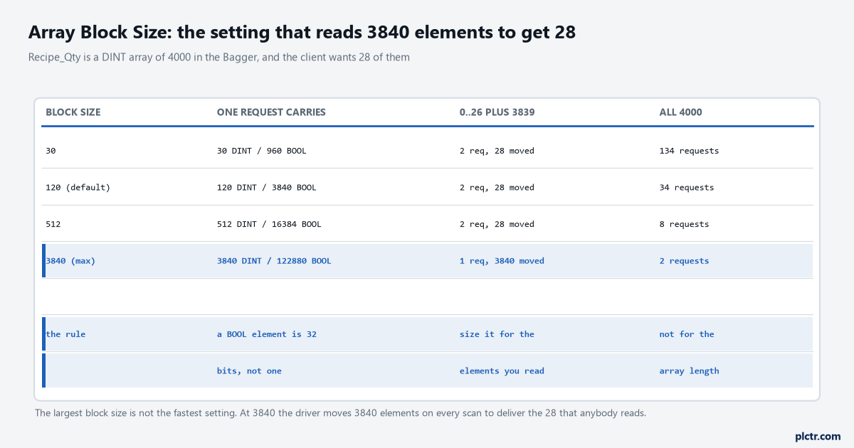 A four-column table of array block sizes against what one request carries, the requests needed for a scattered read and the requests needed for the whole array, with the maximum block size row highlighted