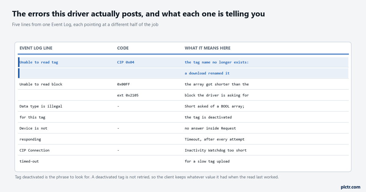 A three-column table of five Event Log lines with their CIP codes and what each one actually means, with the tag rename rows highlighted