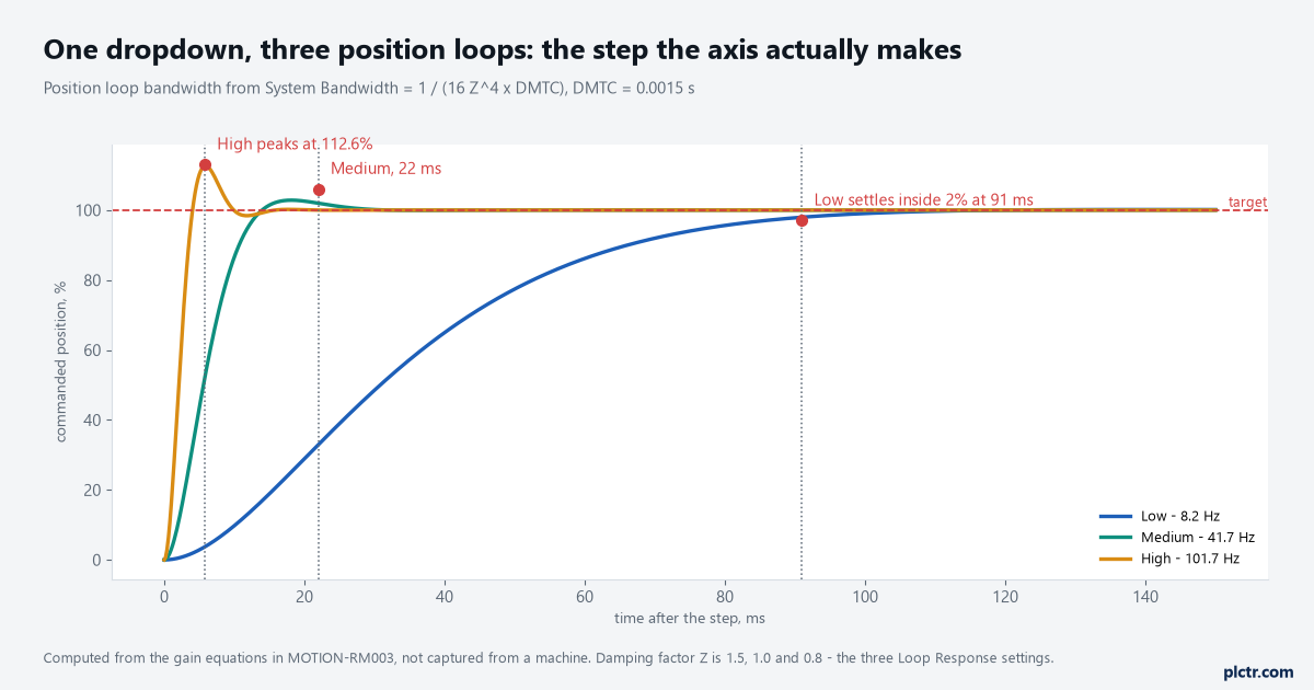 Step response of the same position loop at three bandwidths: 8.2 Hz settling inside two percent at 91 ms, 41.7 Hz at 22 ms, and 101.7 Hz peaking at 112.6 percent before settling at 9 ms, all against a target line at 100 percent