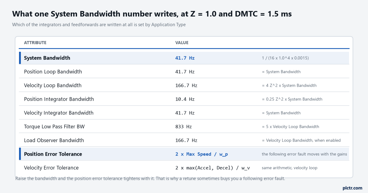 Table of the gains written from one System Bandwidth value at damping factor 1.0 and a 1.5 ms drive model time constant: system bandwidth 41.7 Hz, position loop 41.7 Hz, velocity loop 166.7 Hz, position integrator 10.4 Hz, velocity integrator 41.7 Hz, torque low pass filter 833 Hz, load observer 166.7 Hz, and the two error tolerance formulas