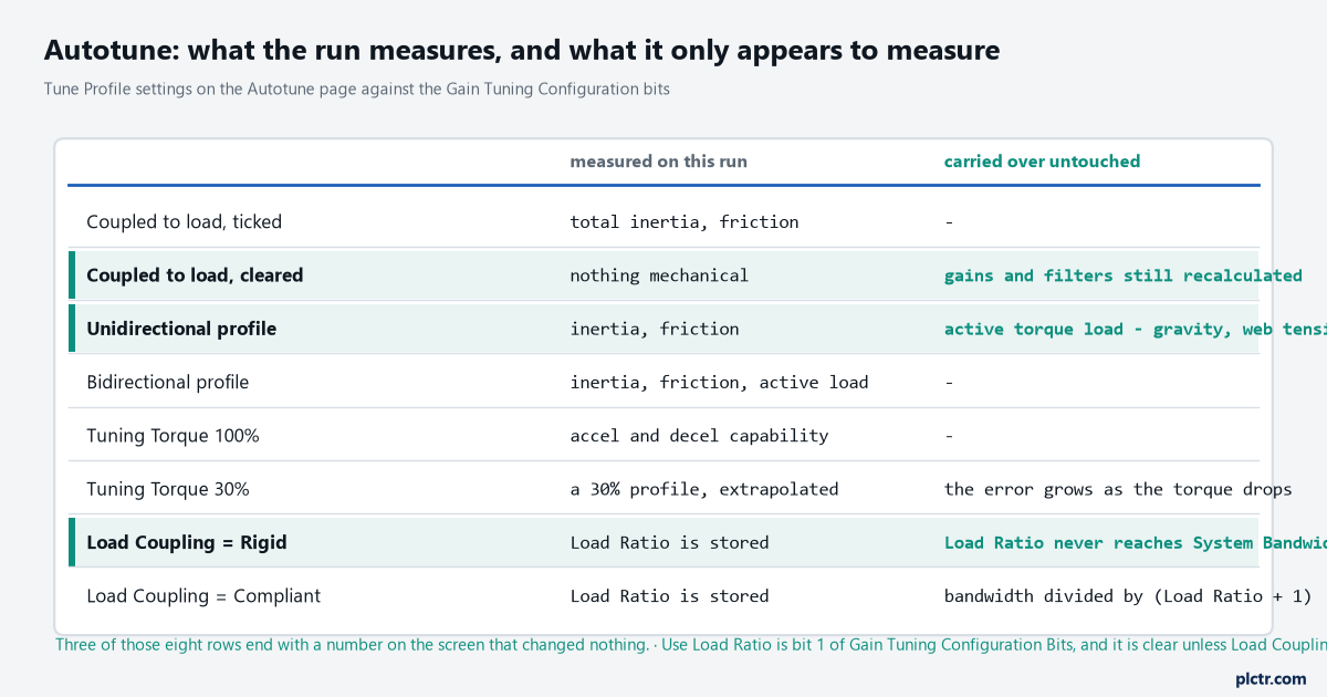 Two-column table of Autotune settings showing what each run measures against what it carries over untouched: the coupled checkbox, unidirectional against bidirectional profiles, tuning torque at 100 percent and at 30 percent, and Load Coupling set to Rigid against Compliant