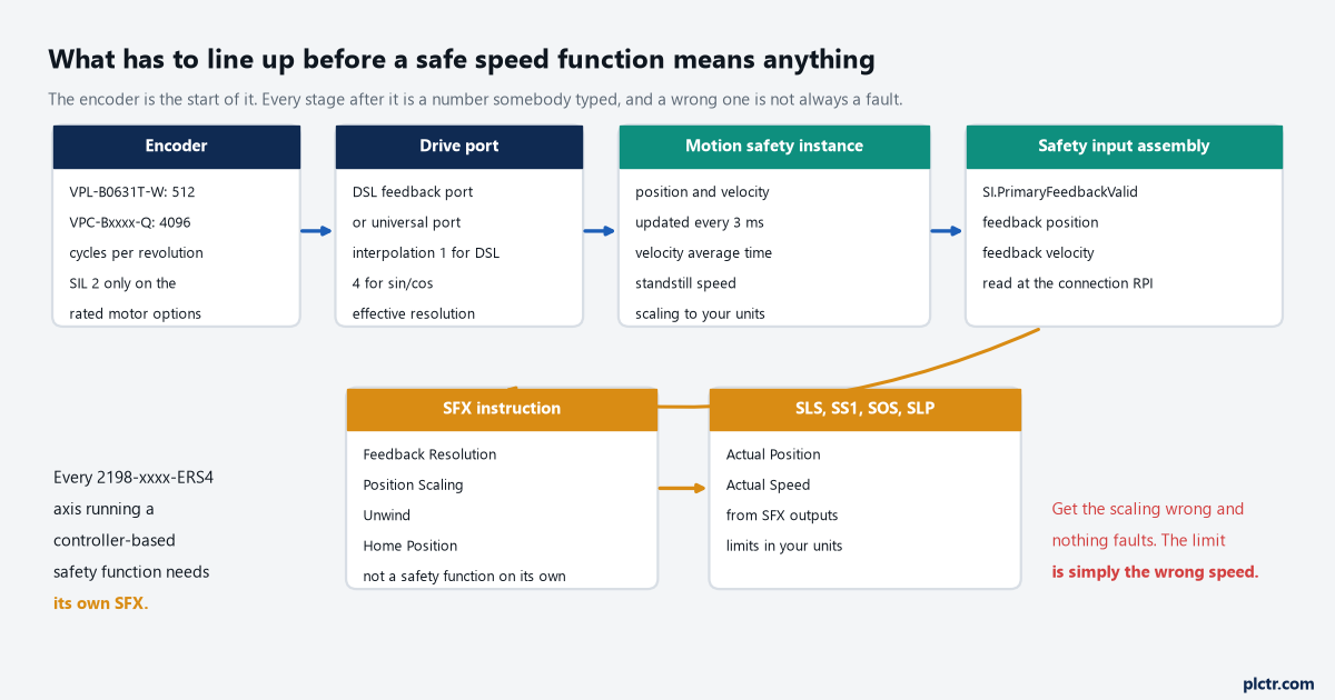 The chain from encoder to safe speed function on a Kinetix 5700: cycles per revolution, the DSL or universal port with its interpolation, the motion safety instance, the safety input assembly, the SFX instruction and the safety instructions that use its outputs