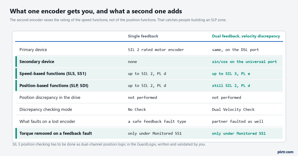Two columns comparing single feedback against dual feedback with velocity discrepancy checking on a Kinetix 5700: the devices, the rating for speed functions, the rating for position functions, the discrepancy mode and what happens on a feedback fault