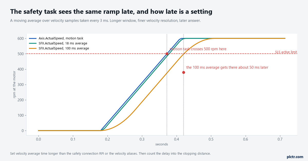 Trend of a motor ramp seen three ways on a Kinetix 5700: the motion task actual speed, the SFX actual speed with an 18 ms average and with a 100 ms average, against a safely-limited speed active limit