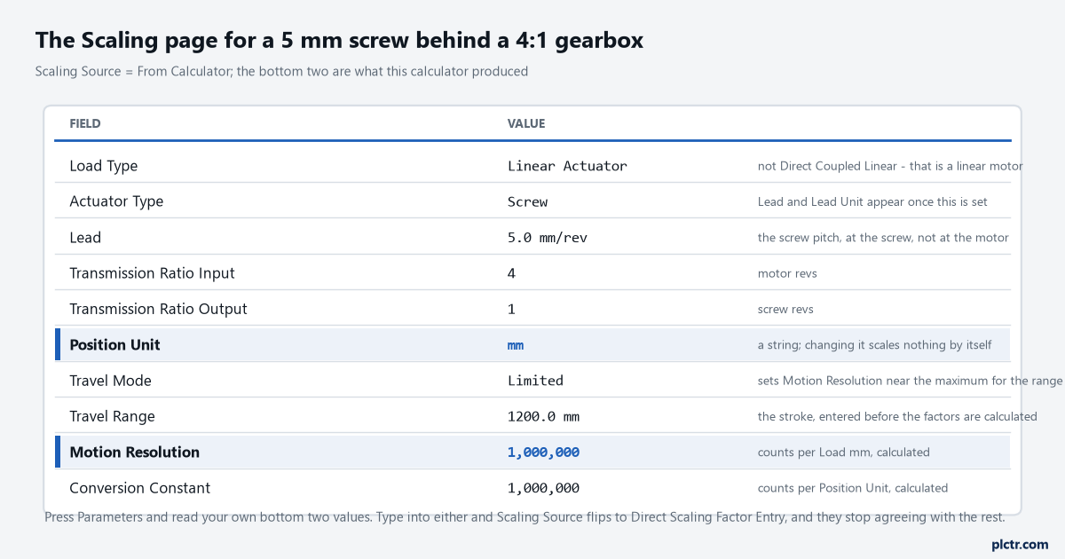 Scaling page fields and values for a 5 mm screw behind a 4:1 gearbox: Load Type Linear Actuator, Actuator Type Screw, Lead 5.0 mm per rev, Transmission Ratio Input 4 and Output 1, Position Unit mm, Travel Mode Limited, Travel Range 1200.0 mm, with the calculated Motion Resolution and Conversion Constant both at 1,000,000