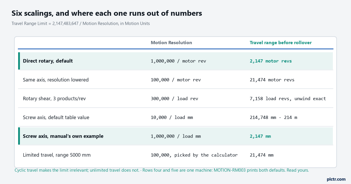 Table of six scalings with their Motion Resolution and the travel range before rollover: direct rotary at 1,000,000 per motor rev giving 2,147 revs, the same axis lowered to 100,000 giving 21,474 revs, a rotary shear at 300,000 per load rev, a screw axis at the 10,000 per load mm default table value, the same screw at the manual's own 1,000,000, and a limited-travel axis where the calculator picked 100,000