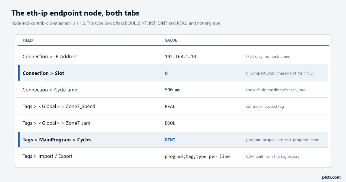 The eth-ip endpoint node drawn as field and value: IP address, slot 0, cycle time 500 ms, and a tag list grouped by scope with a type against each name