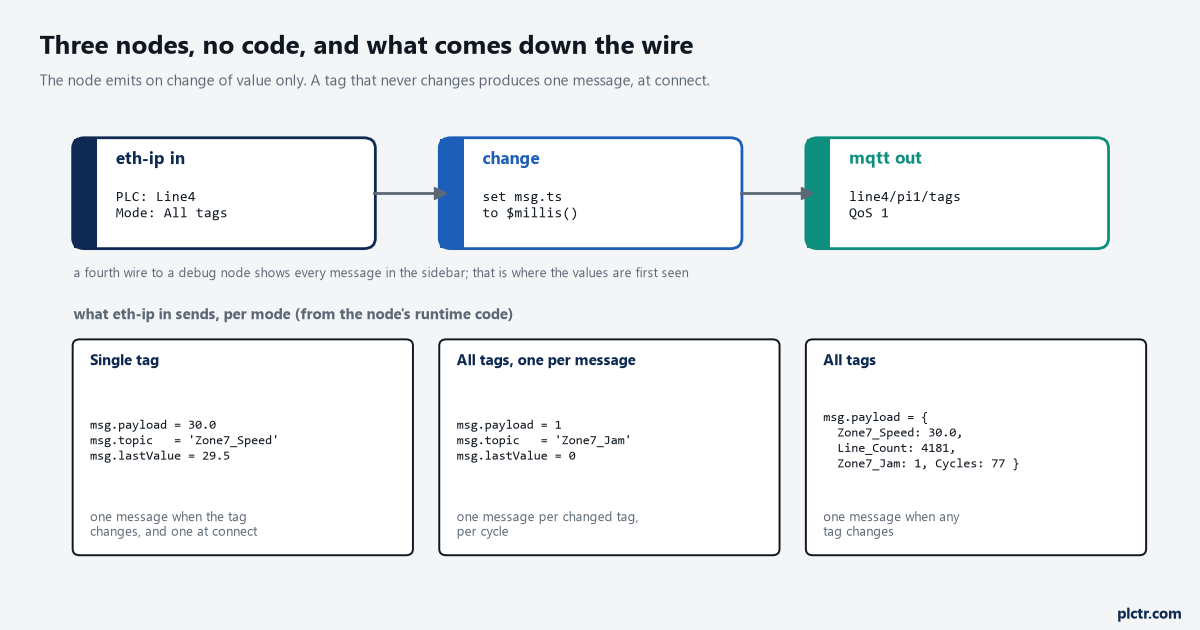 A Node-RED Logix tag flow in three nodes, eth-ip in to a change node to mqtt out, with the three message shapes underneath: a single value with a topic, one message per changed tag, and one object holding every tag