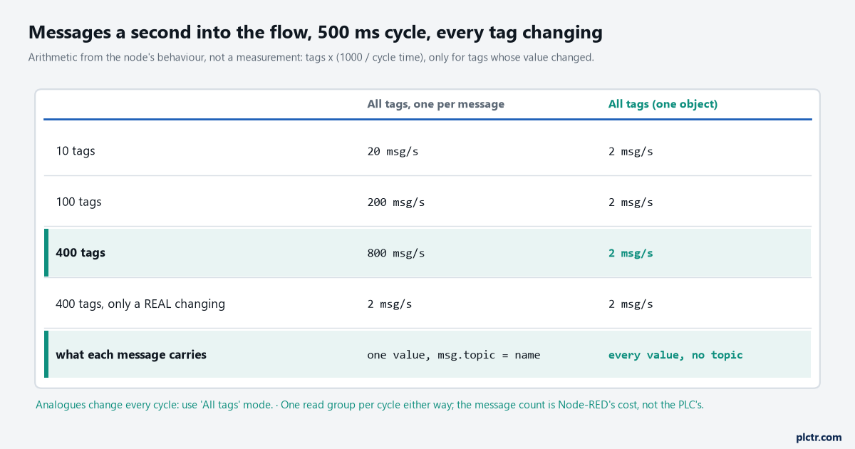 Messages a second into the flow at a 500 ms cycle for 10, 100 and 400 tags in the two all-tags modes, worst case with every tag changing every cycle